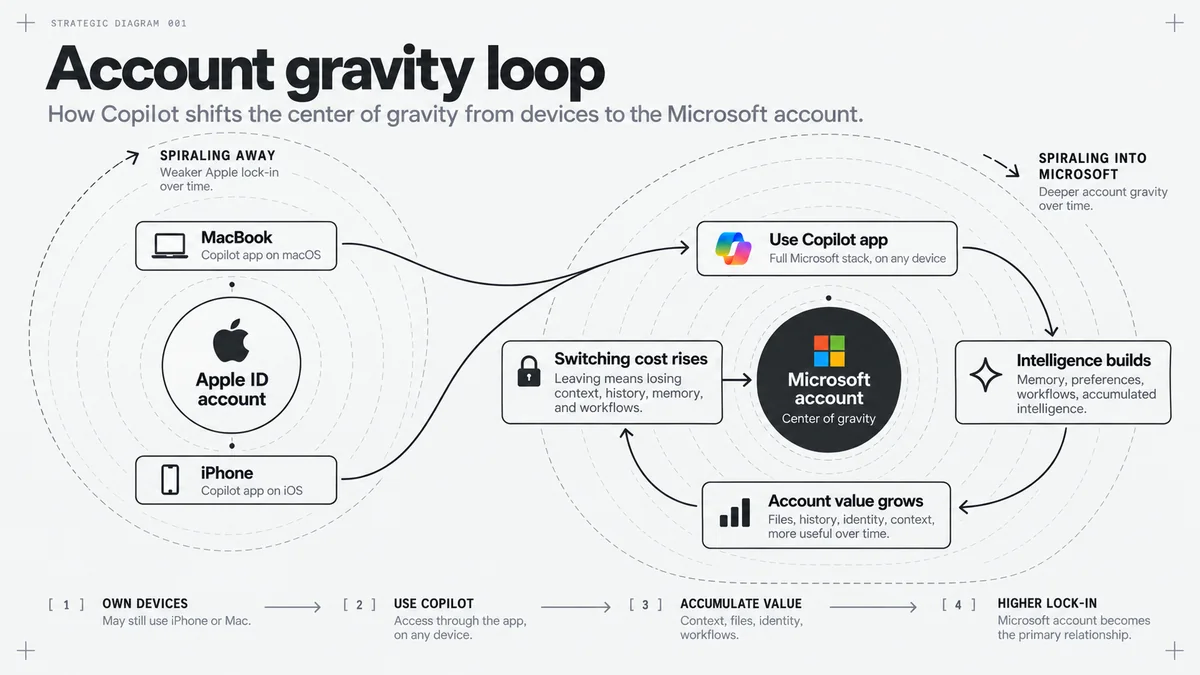 Microsoft account gravity loop diagram