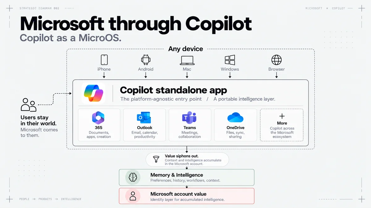 Microsoft through Copilot MicroOS diagram